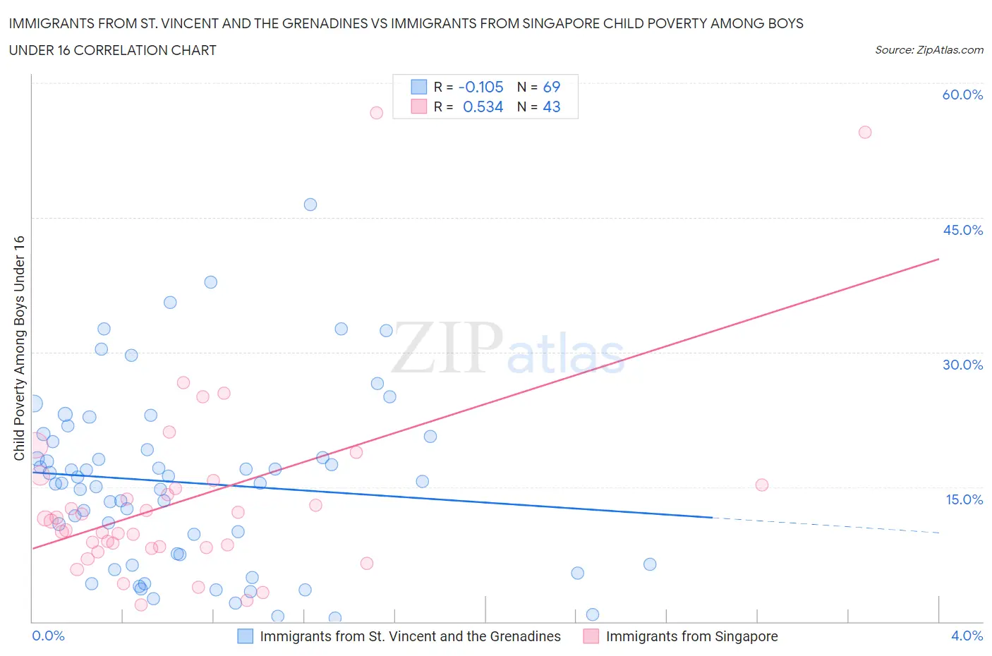 Immigrants from St. Vincent and the Grenadines vs Immigrants from Singapore Child Poverty Among Boys Under 16
