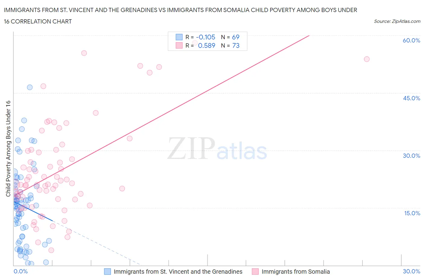 Immigrants from St. Vincent and the Grenadines vs Immigrants from Somalia Child Poverty Among Boys Under 16