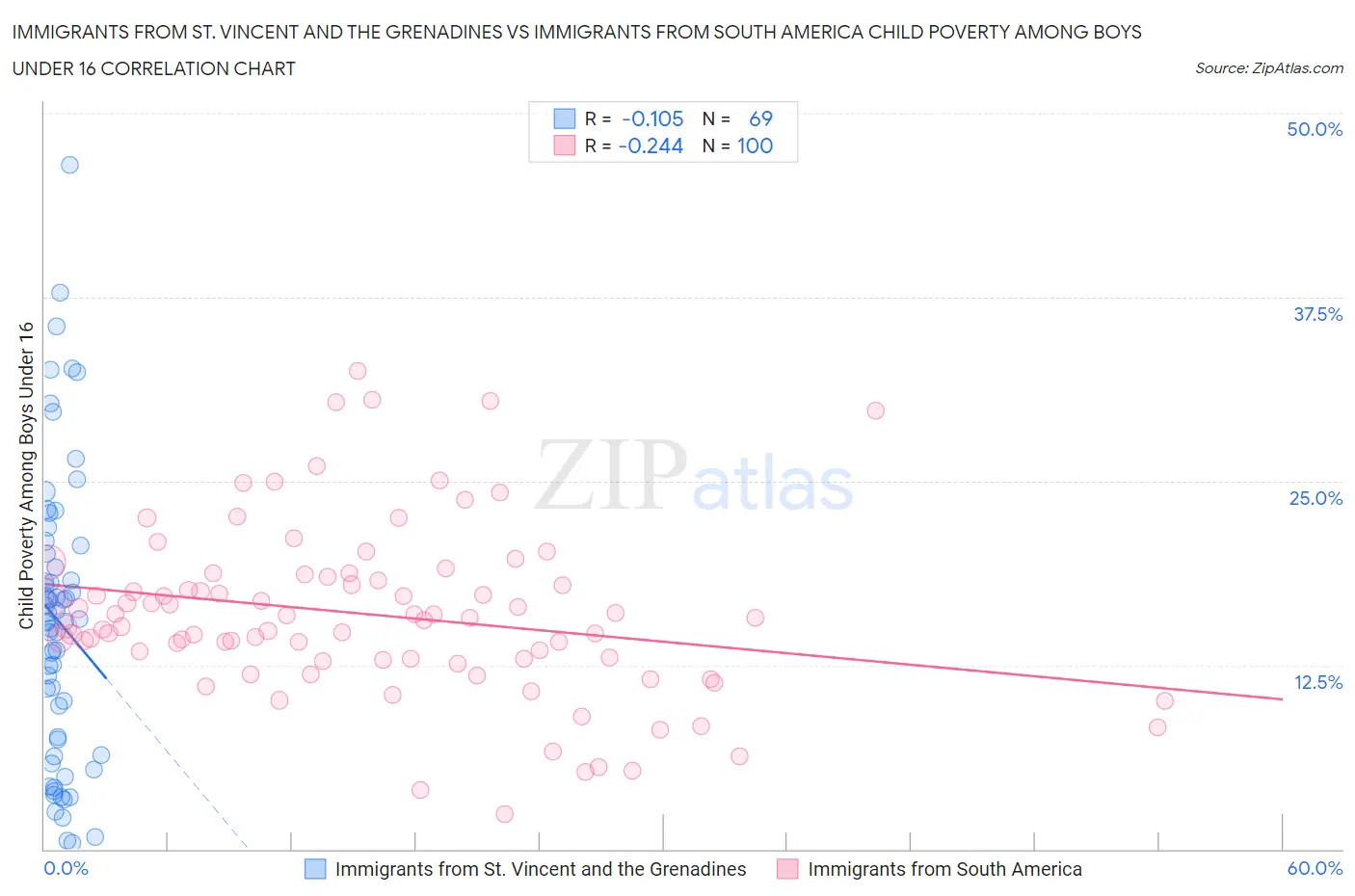 Immigrants from St. Vincent and the Grenadines vs Immigrants from South America Child Poverty Among Boys Under 16