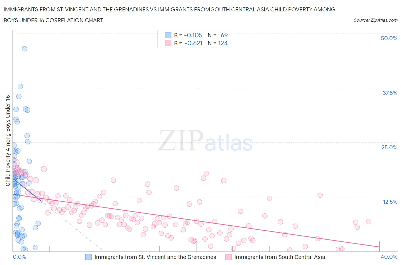 Immigrants from St. Vincent and the Grenadines vs Immigrants from South Central Asia Child Poverty Among Boys Under 16