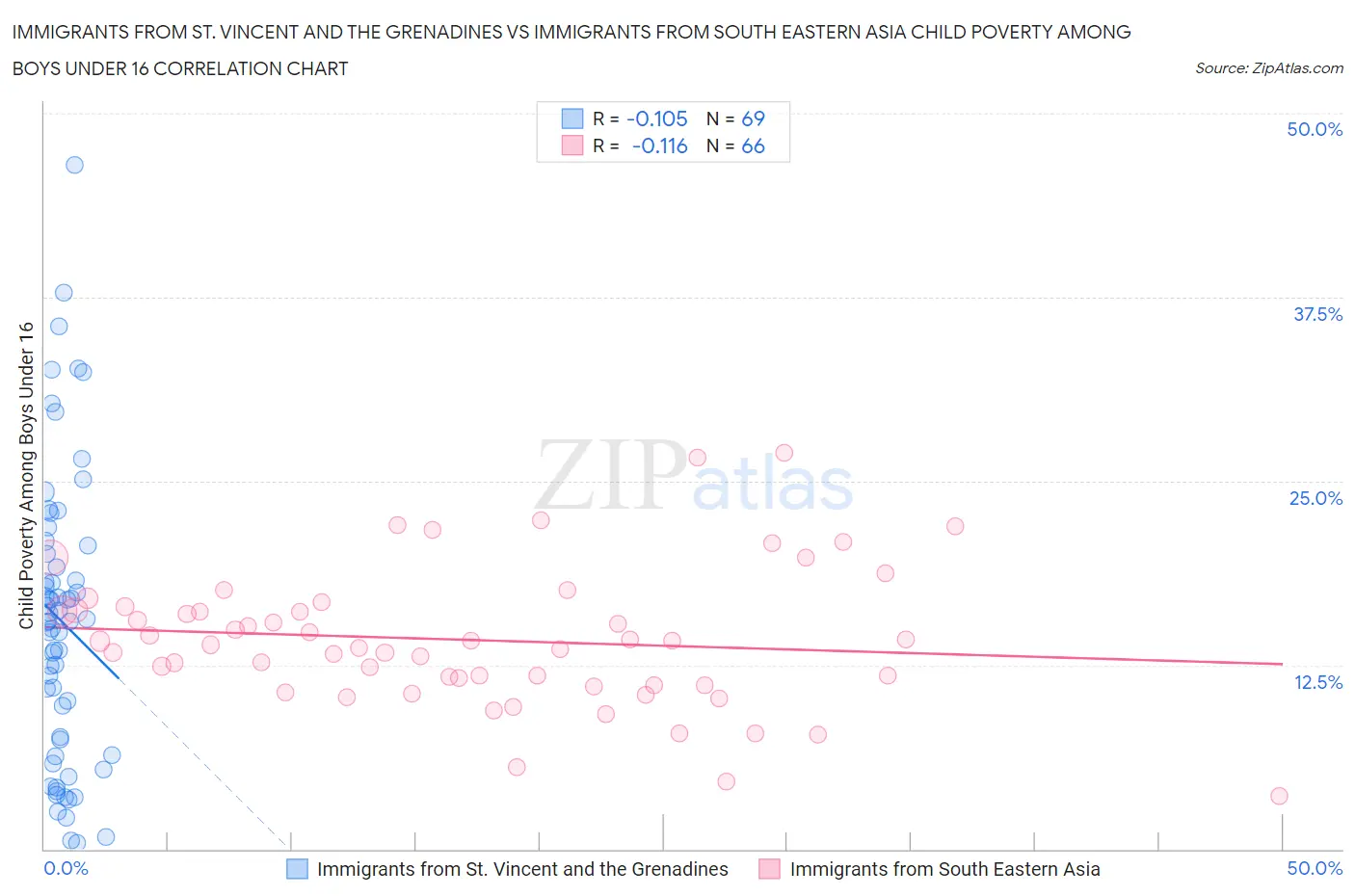 Immigrants from St. Vincent and the Grenadines vs Immigrants from South Eastern Asia Child Poverty Among Boys Under 16