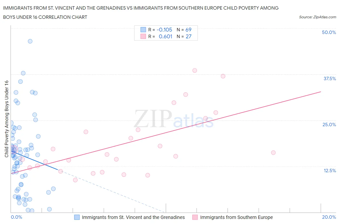 Immigrants from St. Vincent and the Grenadines vs Immigrants from Southern Europe Child Poverty Among Boys Under 16