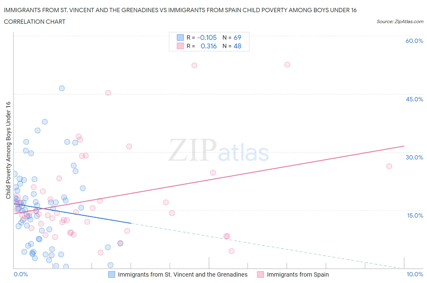 Immigrants from St. Vincent and the Grenadines vs Immigrants from Spain Child Poverty Among Boys Under 16