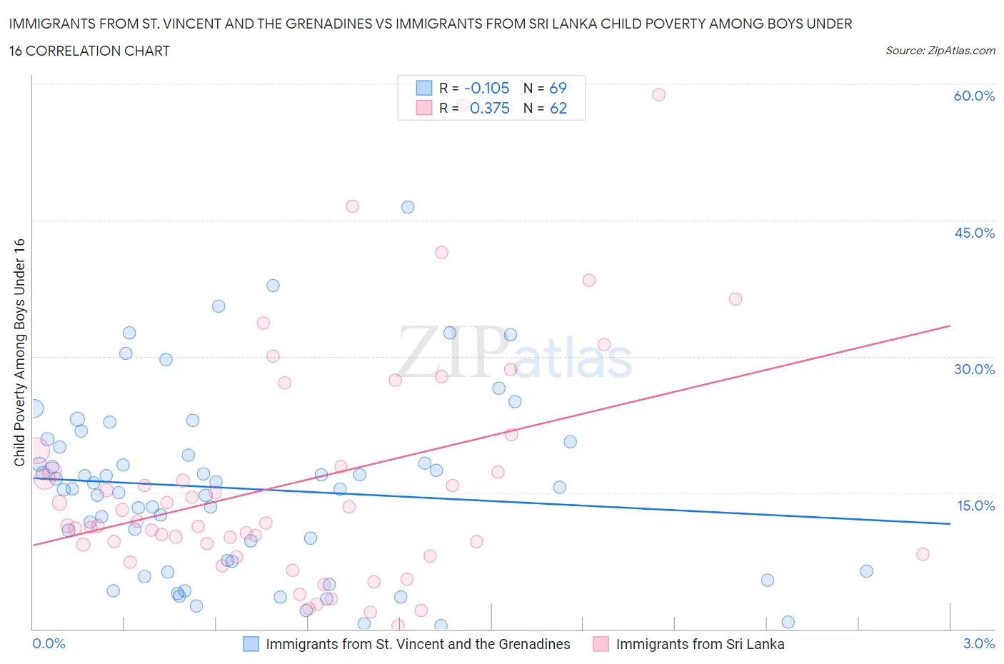 Immigrants from St. Vincent and the Grenadines vs Immigrants from Sri Lanka Child Poverty Among Boys Under 16