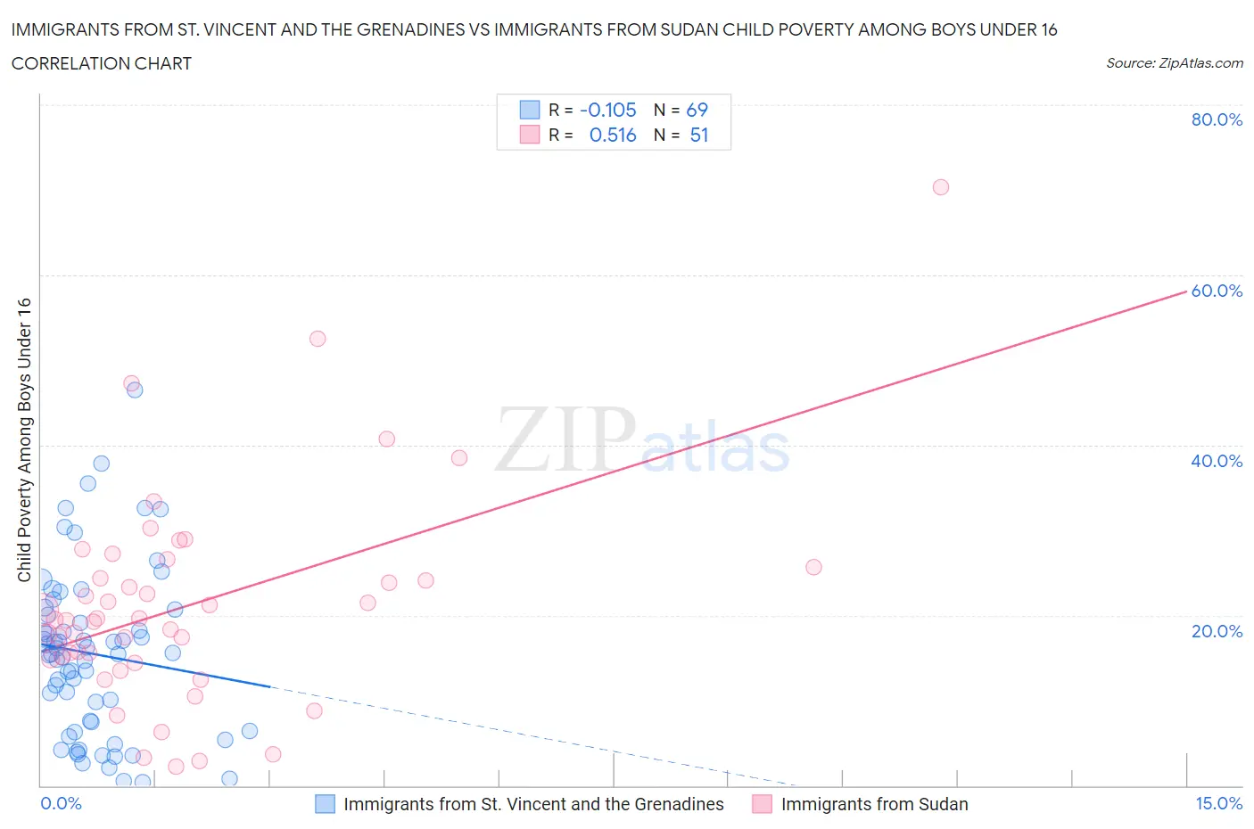 Immigrants from St. Vincent and the Grenadines vs Immigrants from Sudan Child Poverty Among Boys Under 16