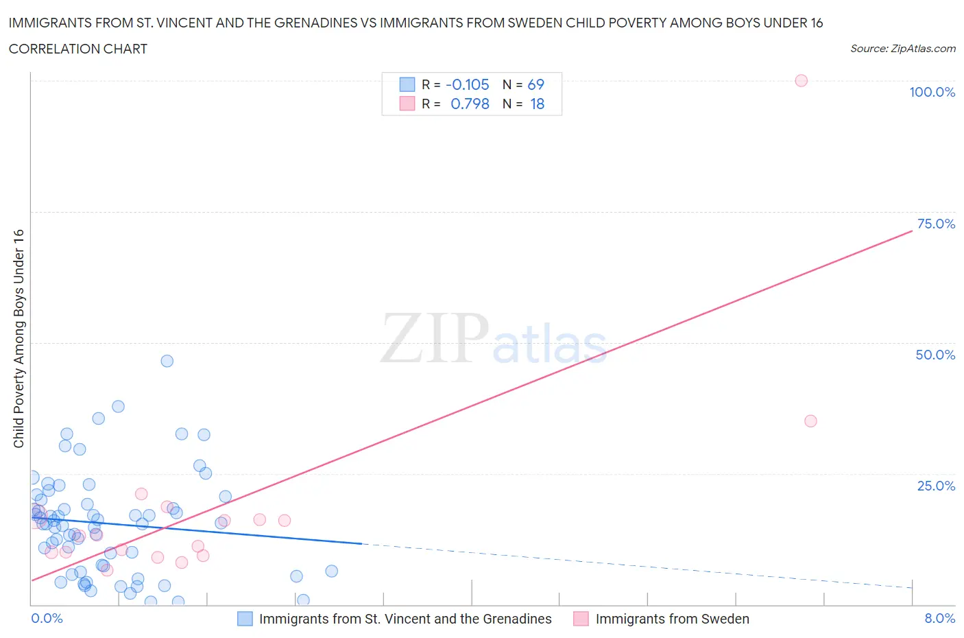 Immigrants from St. Vincent and the Grenadines vs Immigrants from Sweden Child Poverty Among Boys Under 16