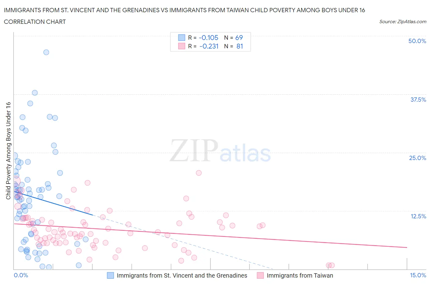 Immigrants from St. Vincent and the Grenadines vs Immigrants from Taiwan Child Poverty Among Boys Under 16