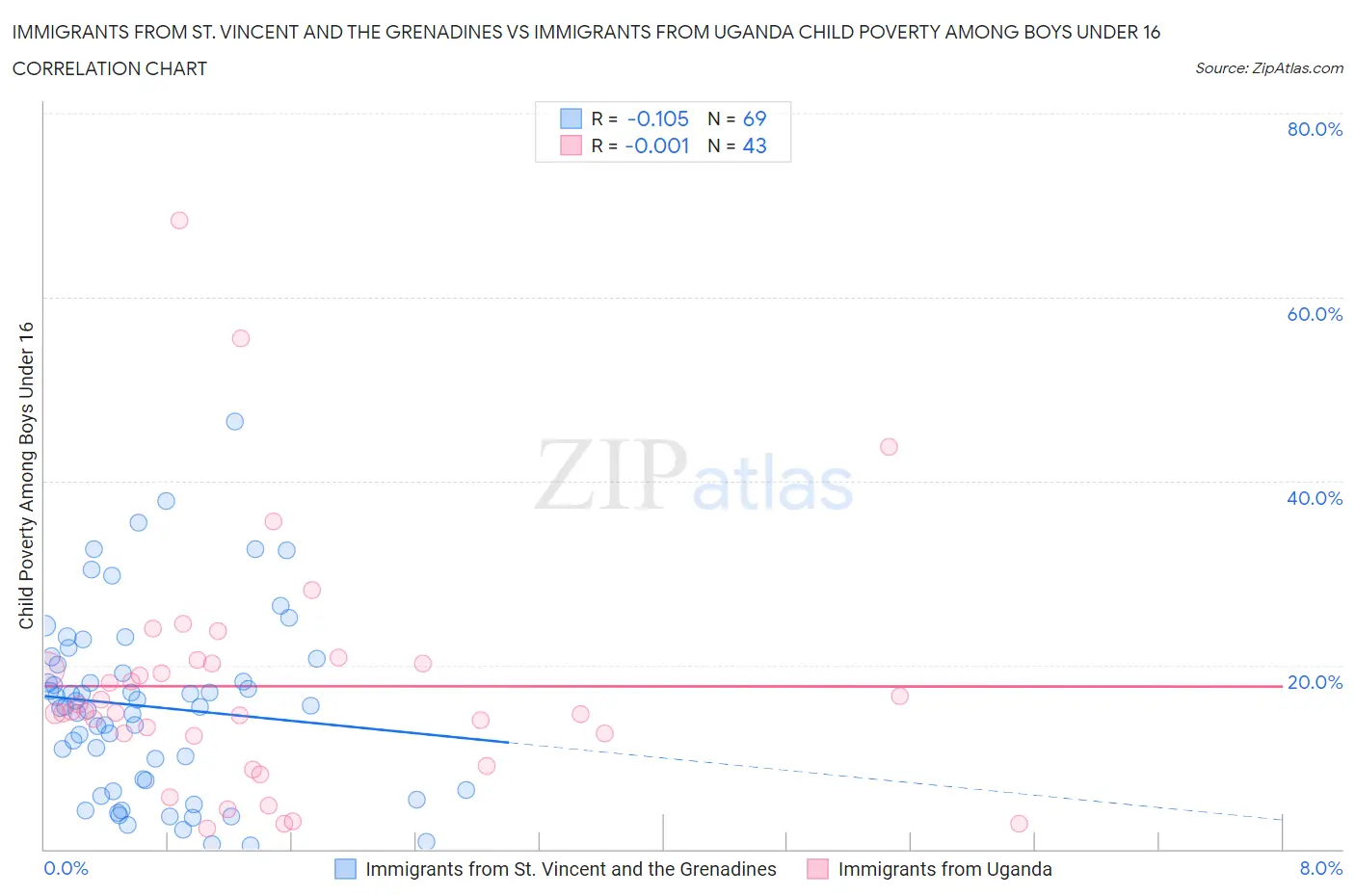Immigrants from St. Vincent and the Grenadines vs Immigrants from Uganda Child Poverty Among Boys Under 16