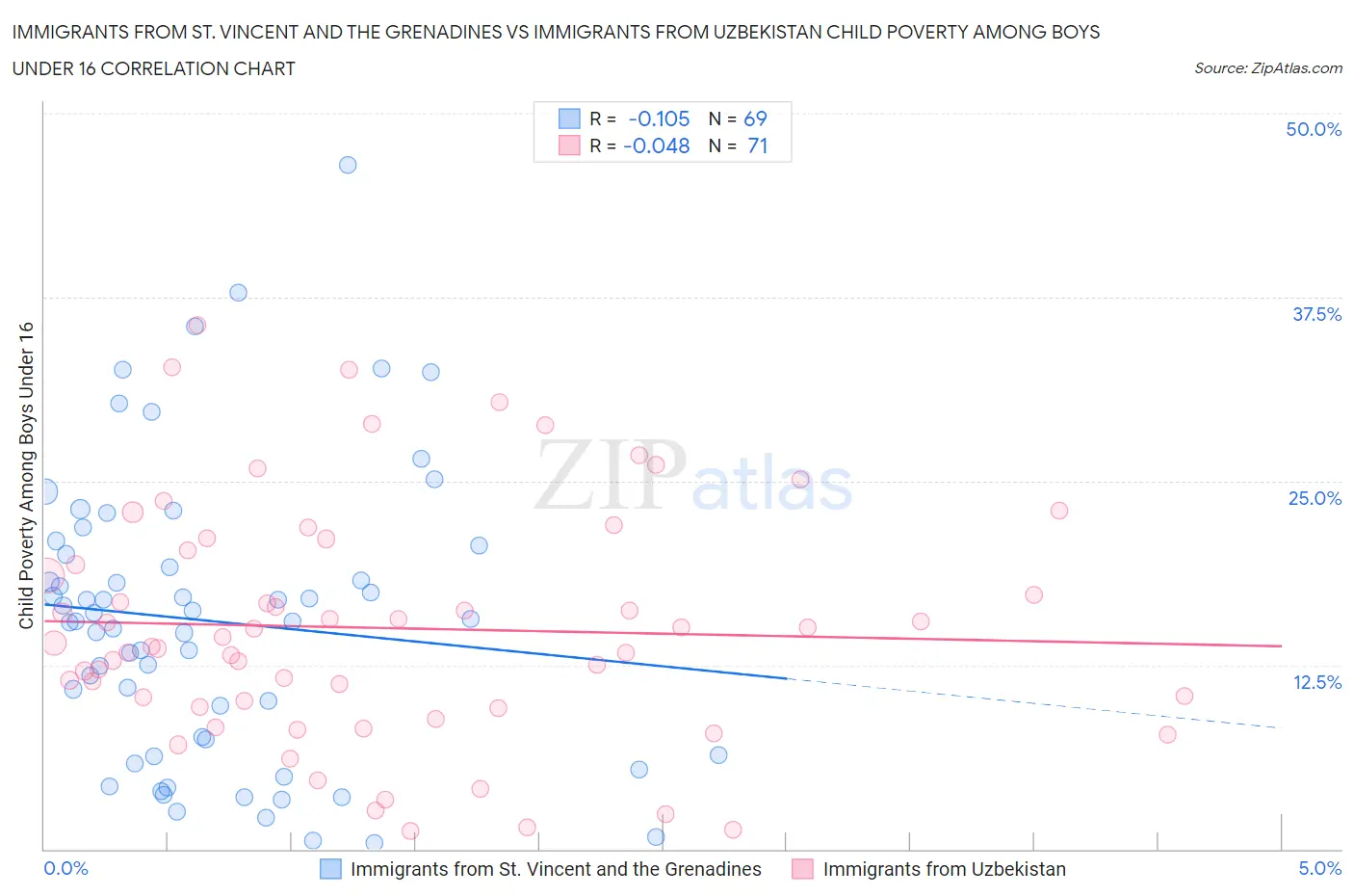 Immigrants from St. Vincent and the Grenadines vs Immigrants from Uzbekistan Child Poverty Among Boys Under 16