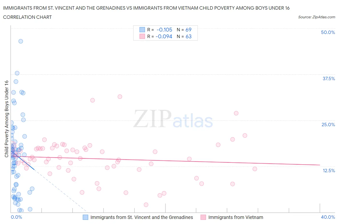 Immigrants from St. Vincent and the Grenadines vs Immigrants from Vietnam Child Poverty Among Boys Under 16