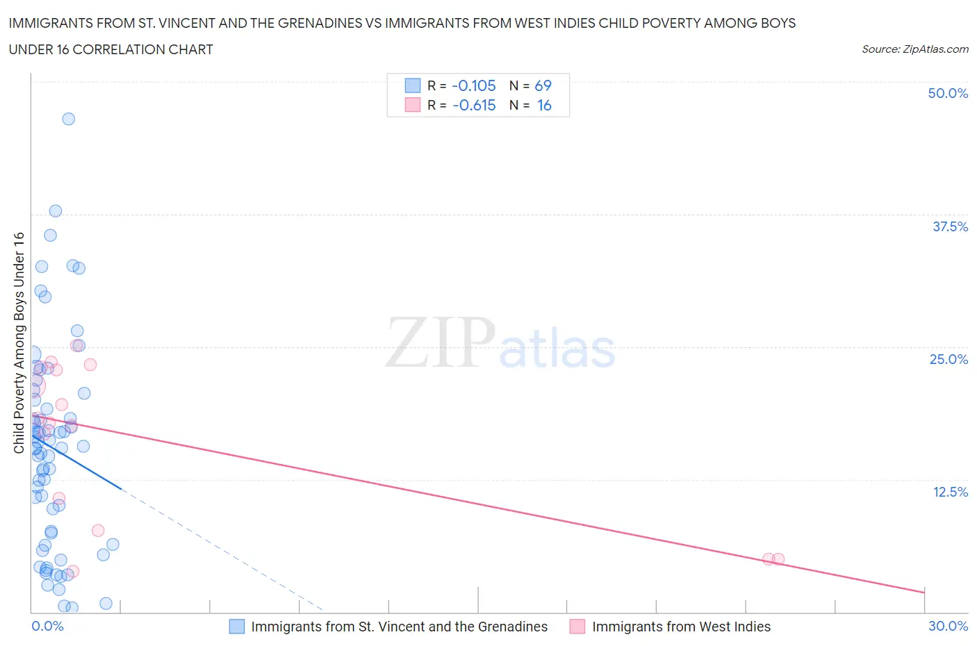Immigrants from St. Vincent and the Grenadines vs Immigrants from West Indies Child Poverty Among Boys Under 16