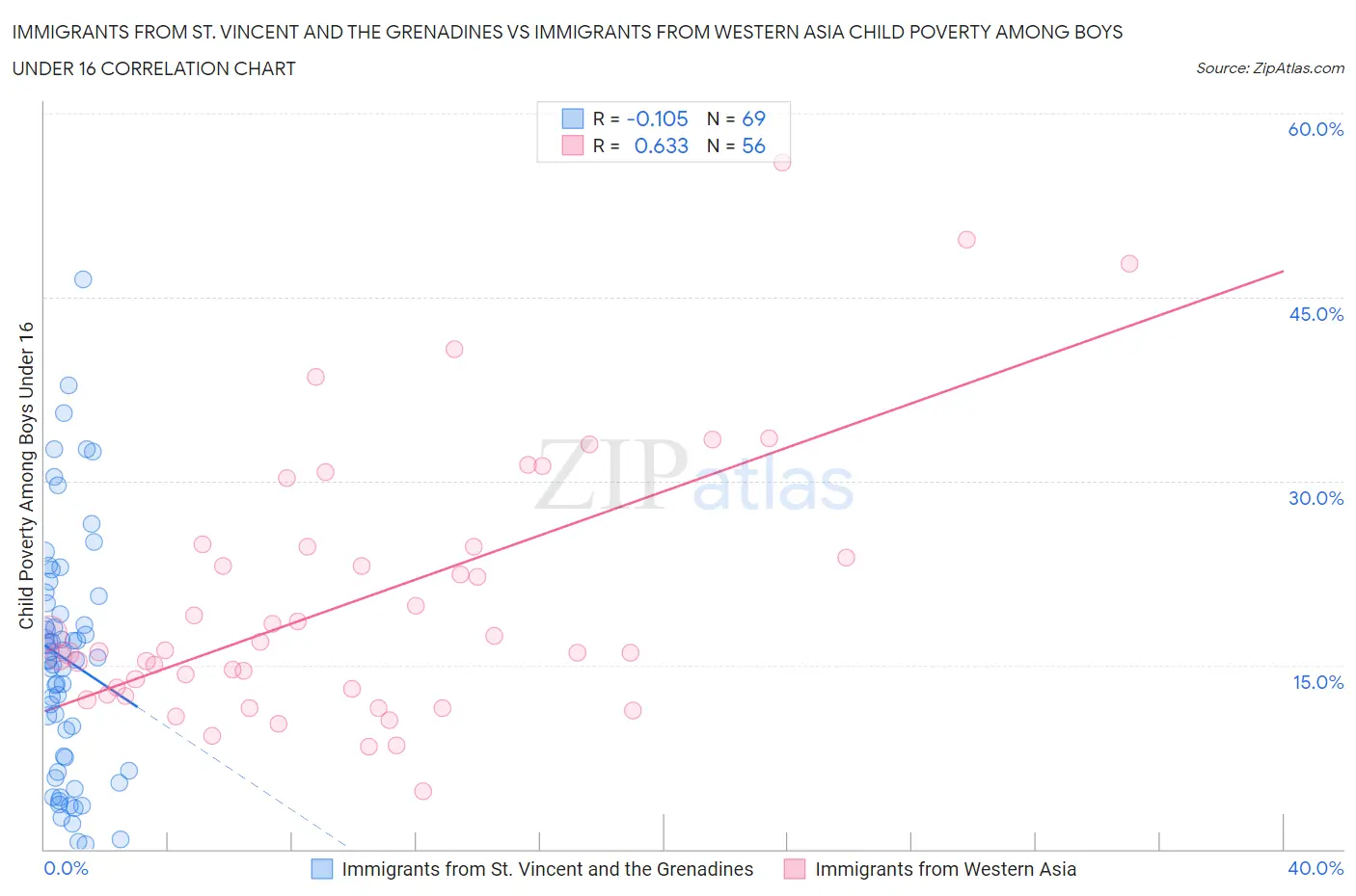 Immigrants from St. Vincent and the Grenadines vs Immigrants from Western Asia Child Poverty Among Boys Under 16