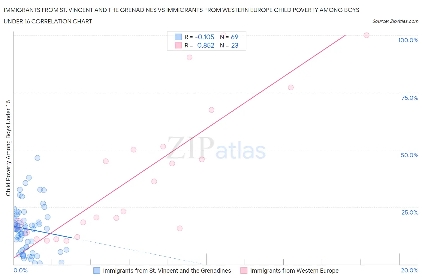Immigrants from St. Vincent and the Grenadines vs Immigrants from Western Europe Child Poverty Among Boys Under 16