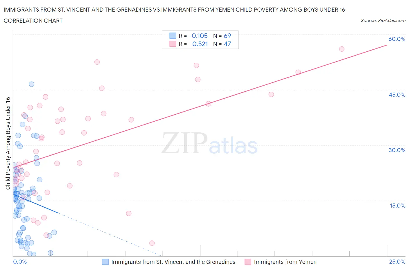 Immigrants from St. Vincent and the Grenadines vs Immigrants from Yemen Child Poverty Among Boys Under 16