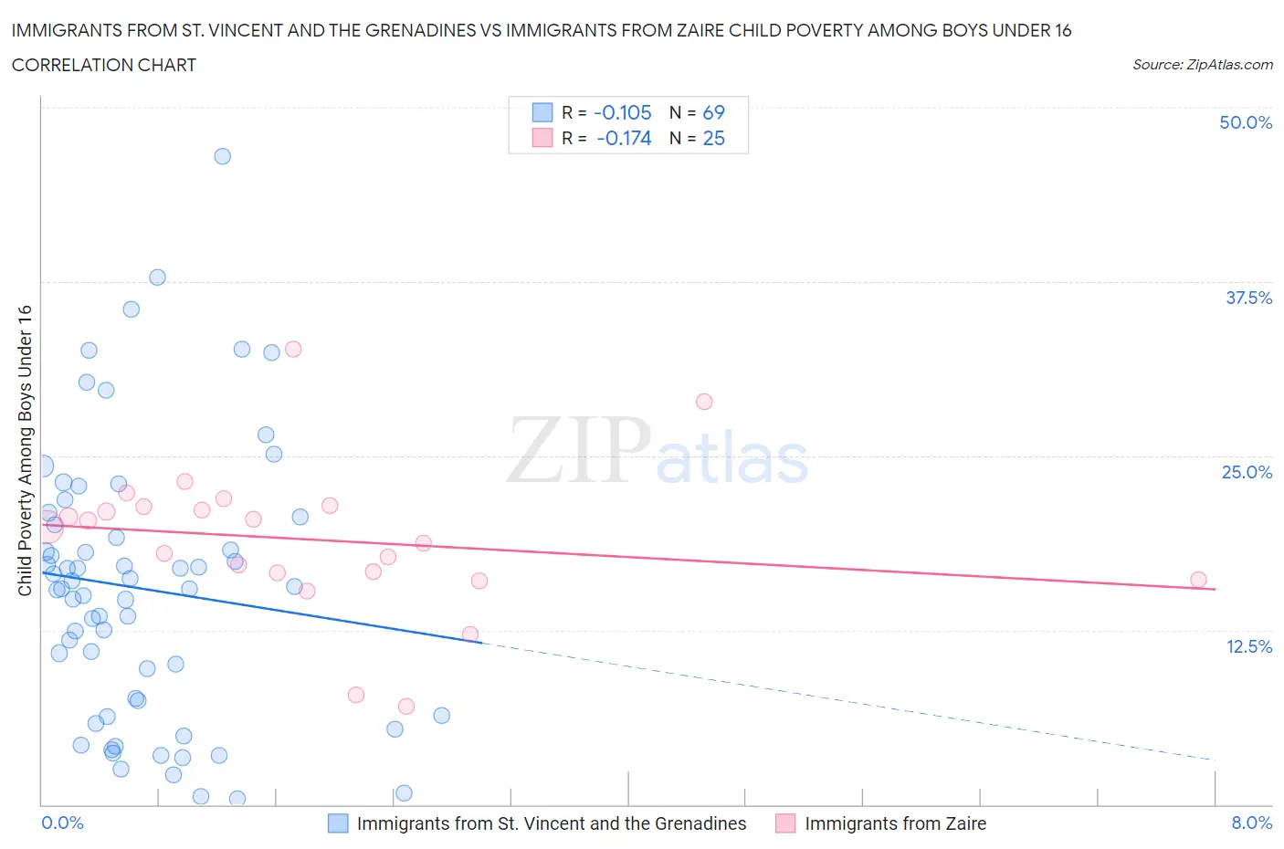 Immigrants from St. Vincent and the Grenadines vs Immigrants from Zaire Child Poverty Among Boys Under 16