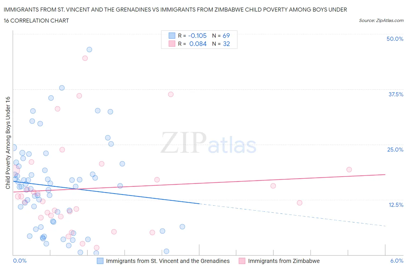 Immigrants from St. Vincent and the Grenadines vs Immigrants from Zimbabwe Child Poverty Among Boys Under 16