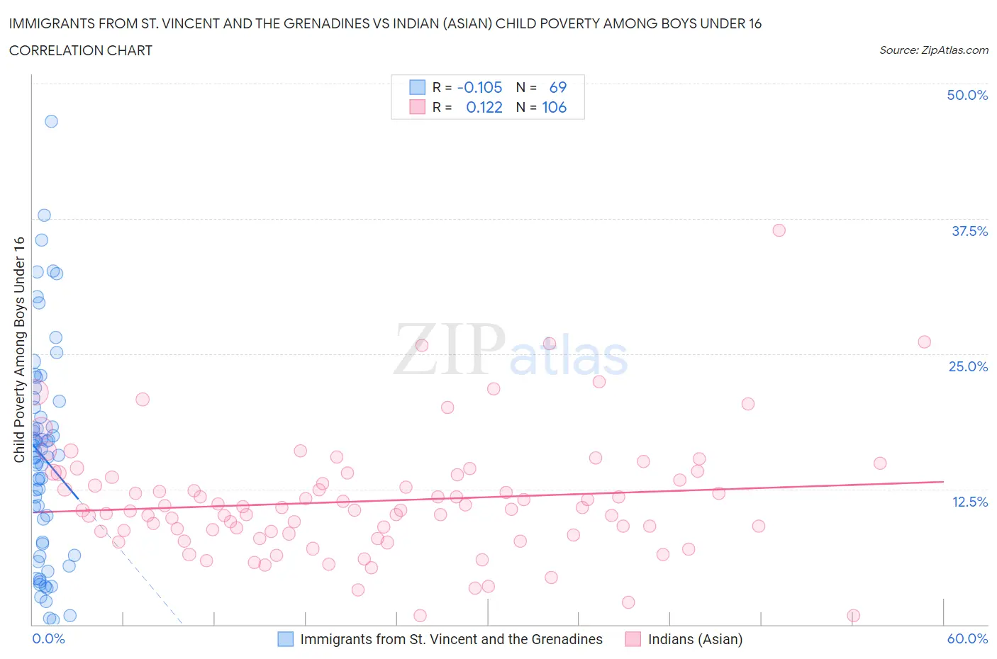 Immigrants from St. Vincent and the Grenadines vs Indian (Asian) Child Poverty Among Boys Under 16