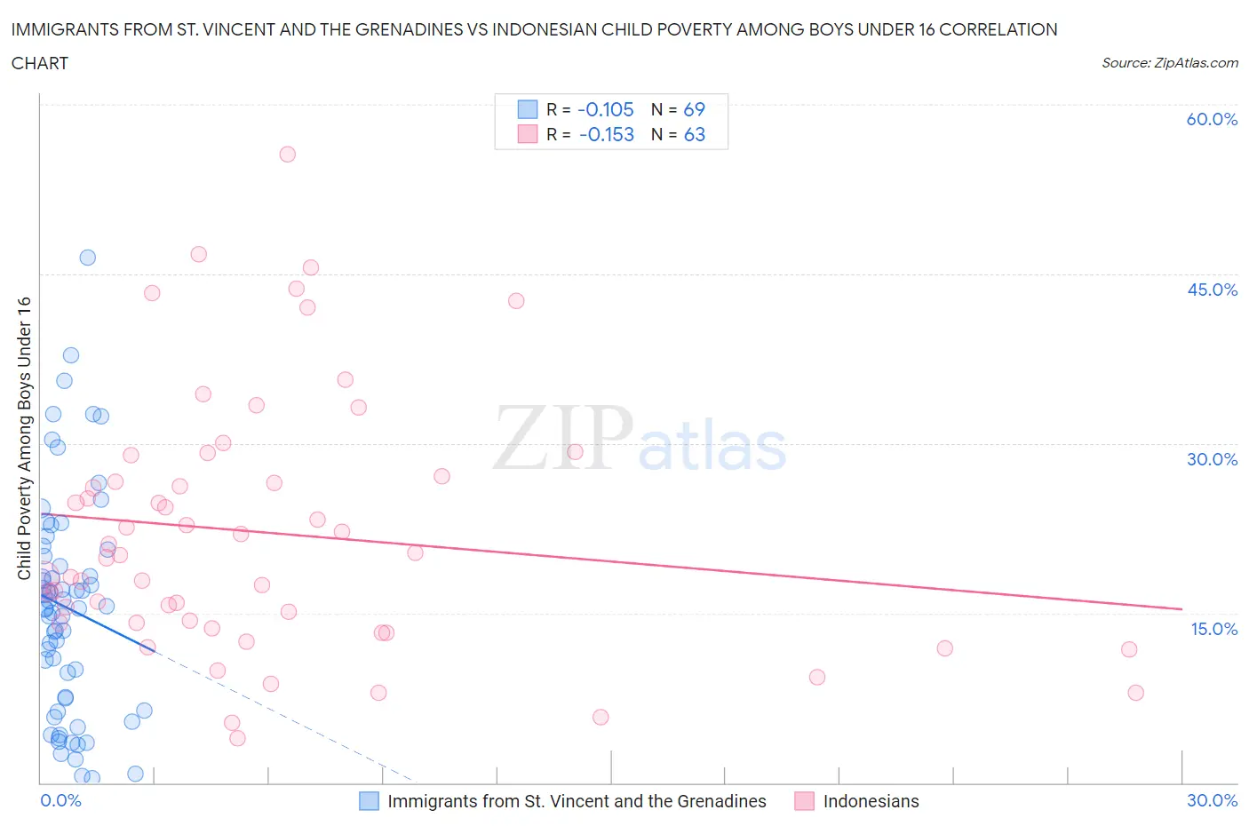 Immigrants from St. Vincent and the Grenadines vs Indonesian Child Poverty Among Boys Under 16