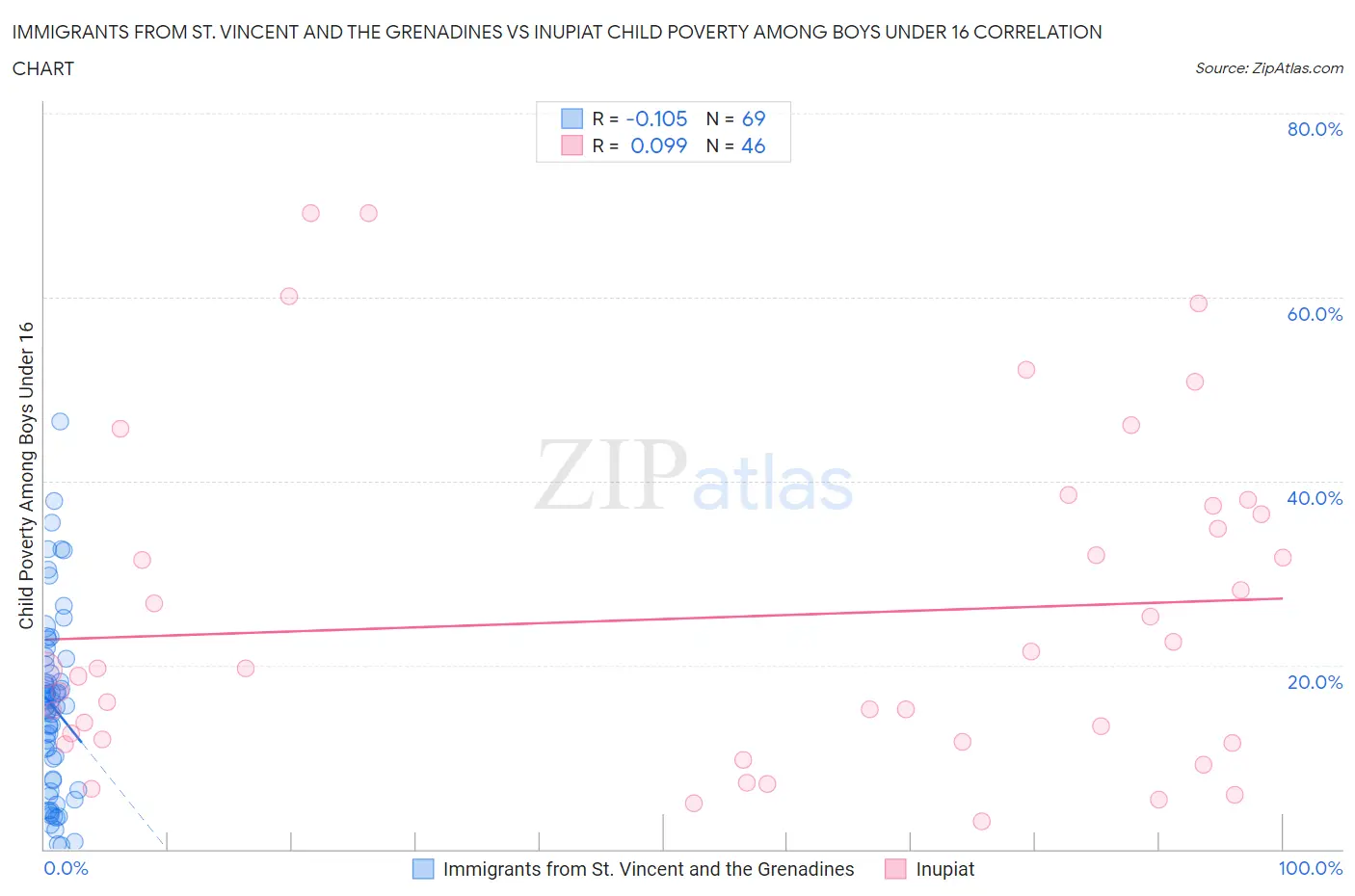 Immigrants from St. Vincent and the Grenadines vs Inupiat Child Poverty Among Boys Under 16