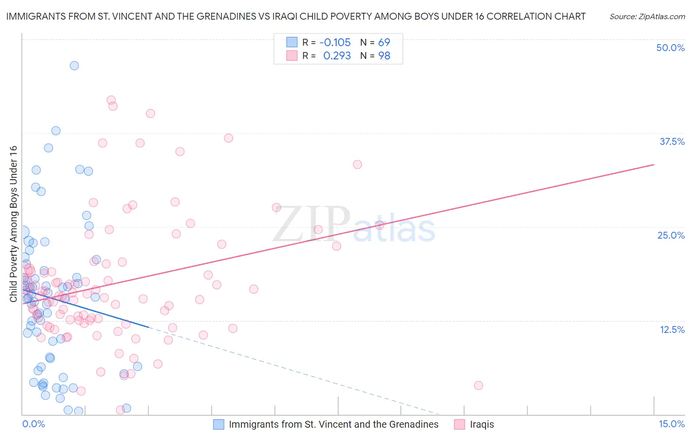 Immigrants from St. Vincent and the Grenadines vs Iraqi Child Poverty Among Boys Under 16