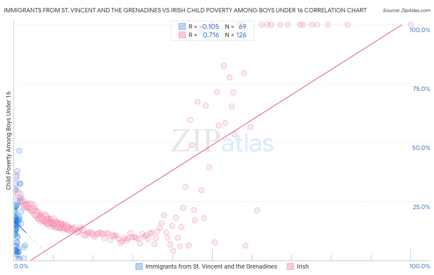 Immigrants from St. Vincent and the Grenadines vs Irish Child Poverty Among Boys Under 16