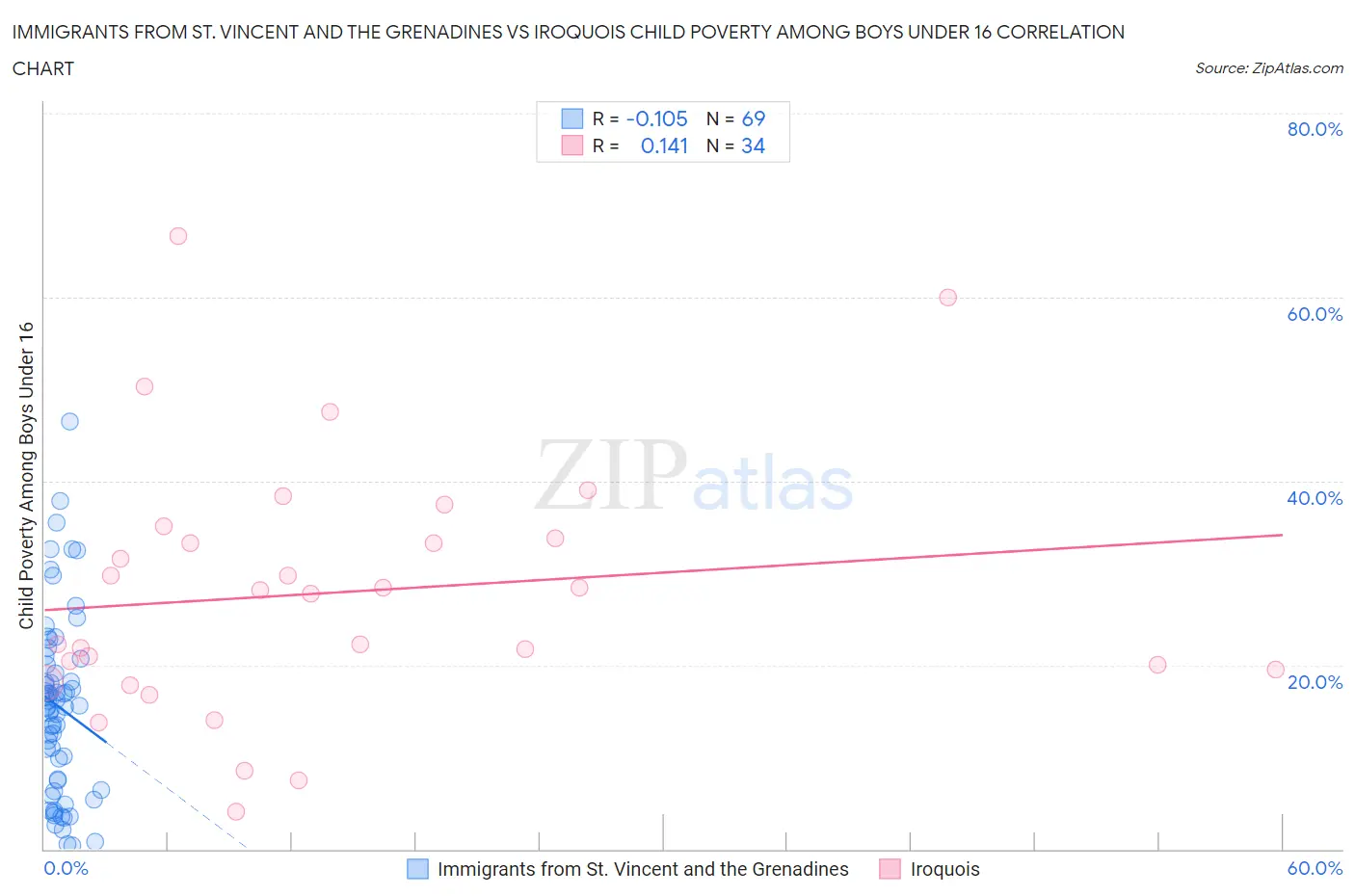 Immigrants from St. Vincent and the Grenadines vs Iroquois Child Poverty Among Boys Under 16