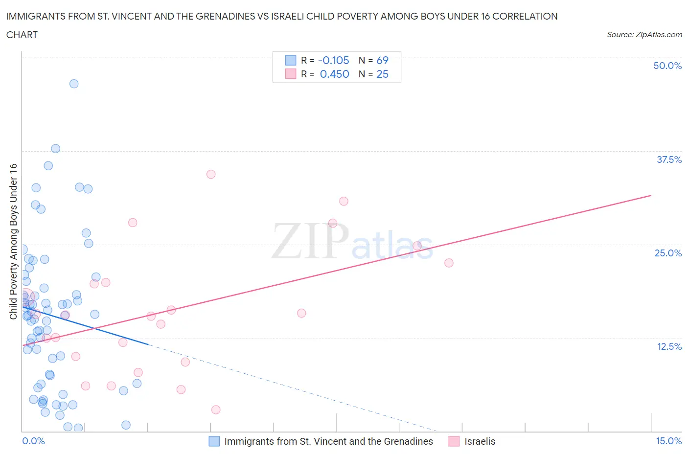 Immigrants from St. Vincent and the Grenadines vs Israeli Child Poverty Among Boys Under 16