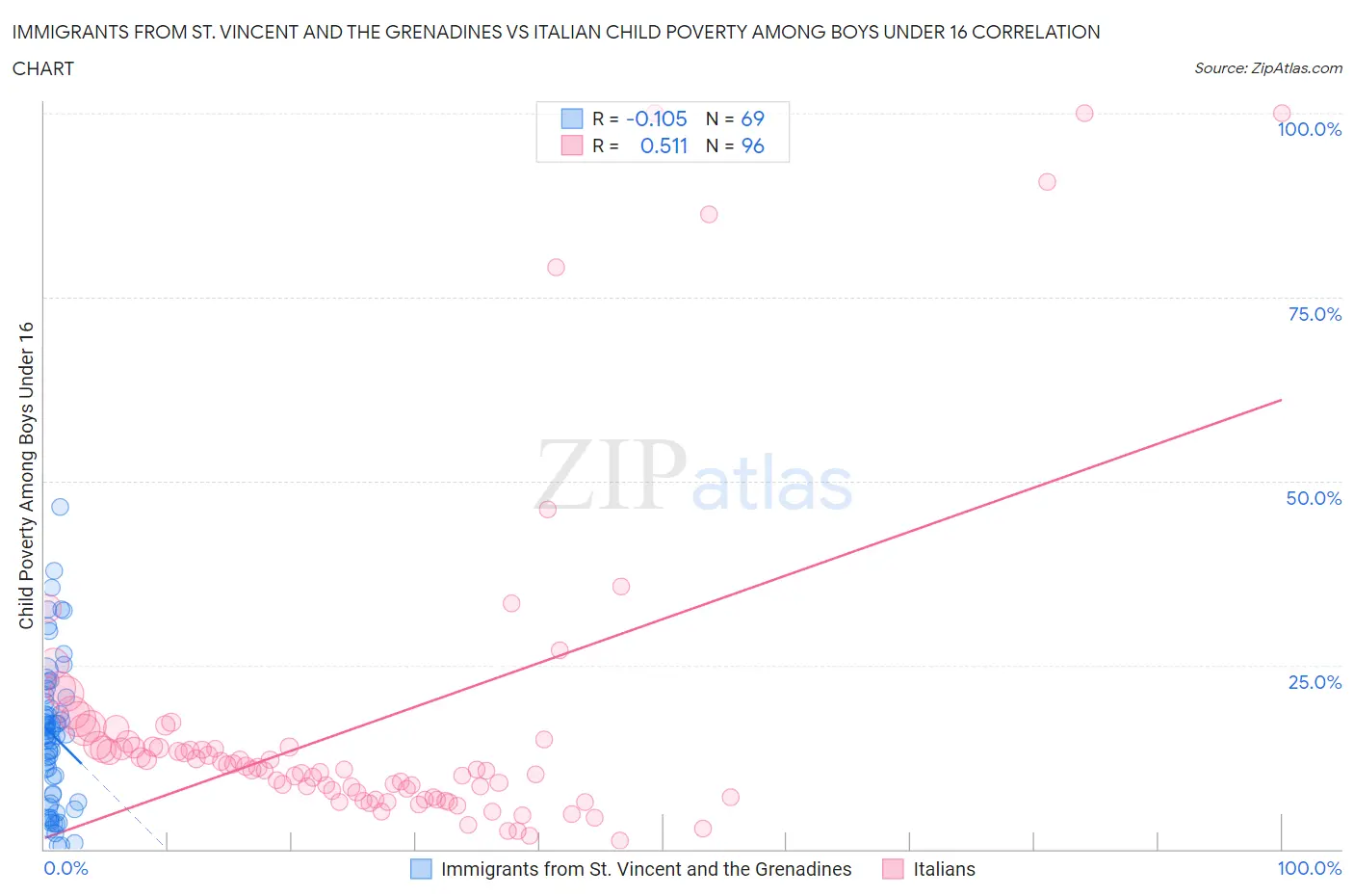 Immigrants from St. Vincent and the Grenadines vs Italian Child Poverty Among Boys Under 16
