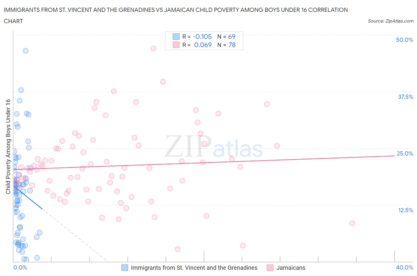 Immigrants from St. Vincent and the Grenadines vs Jamaican Child Poverty Among Boys Under 16