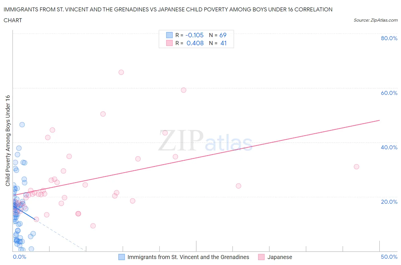 Immigrants from St. Vincent and the Grenadines vs Japanese Child Poverty Among Boys Under 16