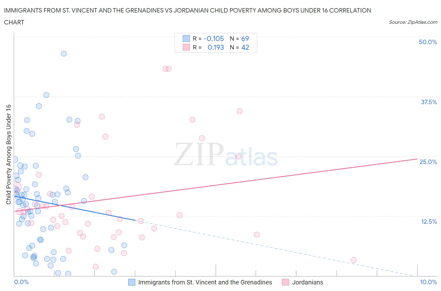 Immigrants from St. Vincent and the Grenadines vs Jordanian Child Poverty Among Boys Under 16