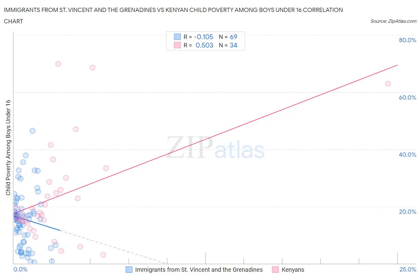 Immigrants from St. Vincent and the Grenadines vs Kenyan Child Poverty Among Boys Under 16