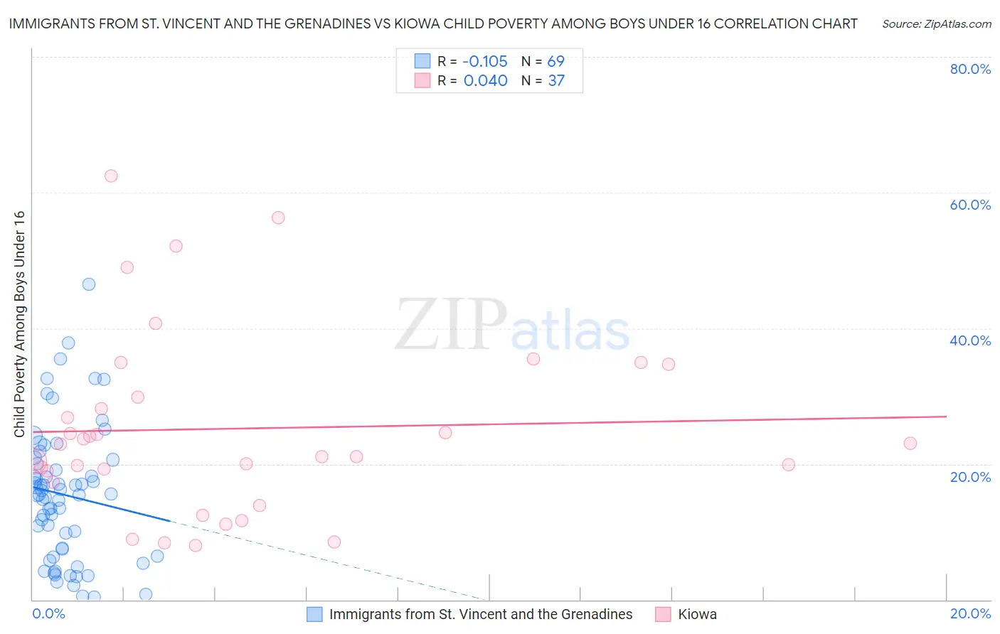 Immigrants from St. Vincent and the Grenadines vs Kiowa Child Poverty Among Boys Under 16