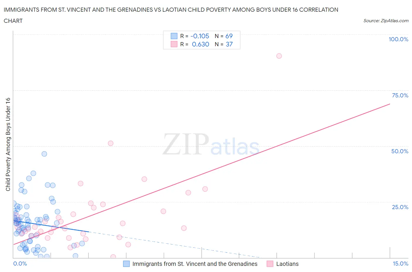 Immigrants from St. Vincent and the Grenadines vs Laotian Child Poverty Among Boys Under 16