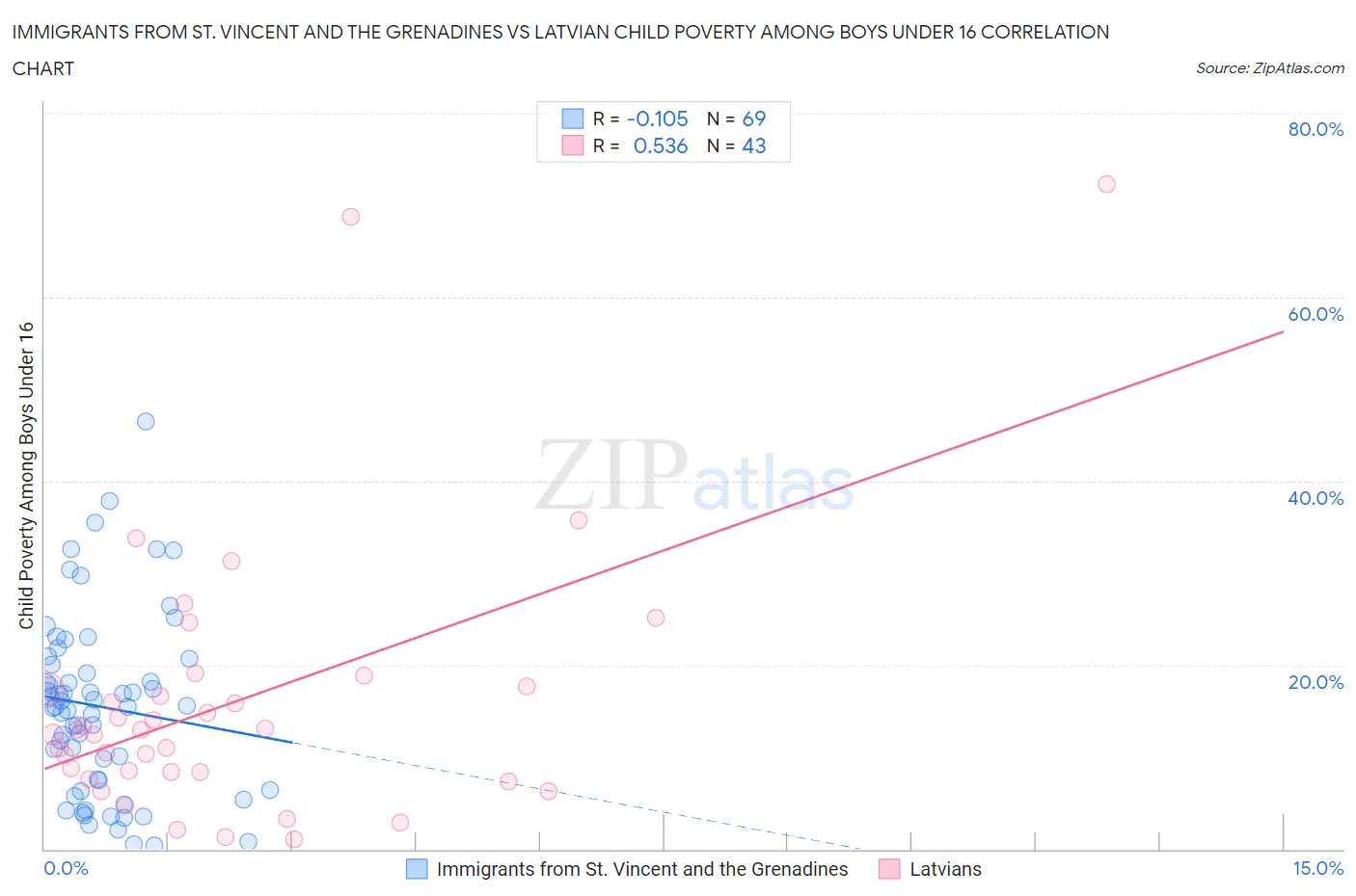 Immigrants from St. Vincent and the Grenadines vs Latvian Child Poverty Among Boys Under 16