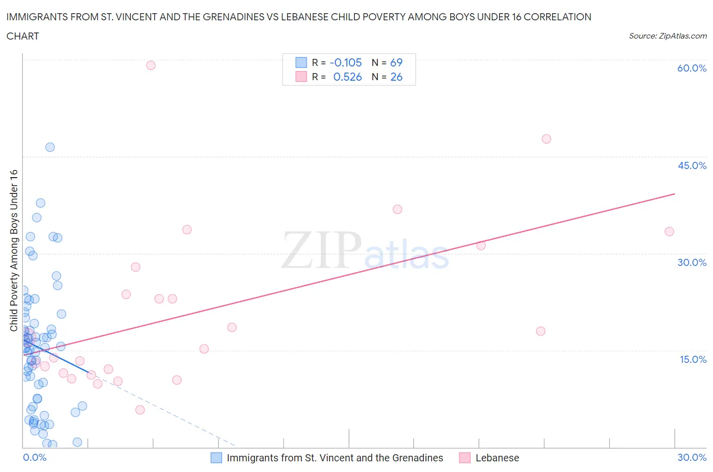 Immigrants from St. Vincent and the Grenadines vs Lebanese Child Poverty Among Boys Under 16