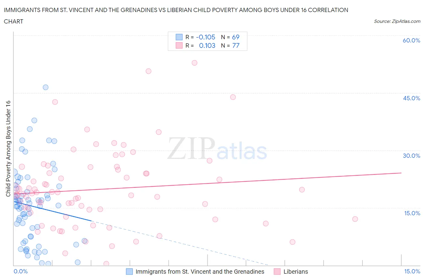 Immigrants from St. Vincent and the Grenadines vs Liberian Child Poverty Among Boys Under 16