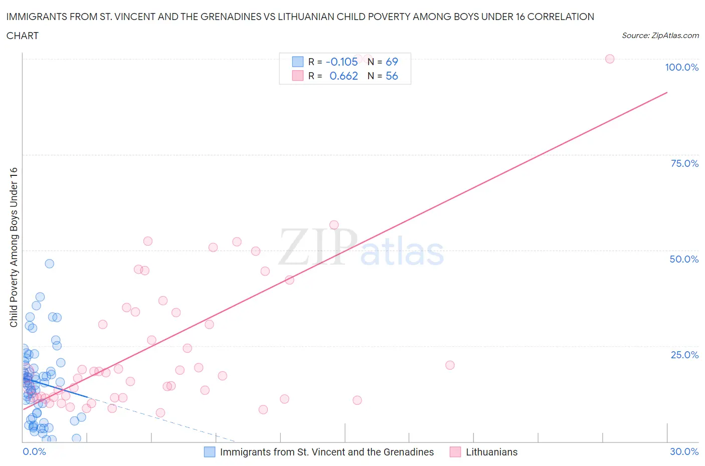 Immigrants from St. Vincent and the Grenadines vs Lithuanian Child Poverty Among Boys Under 16
