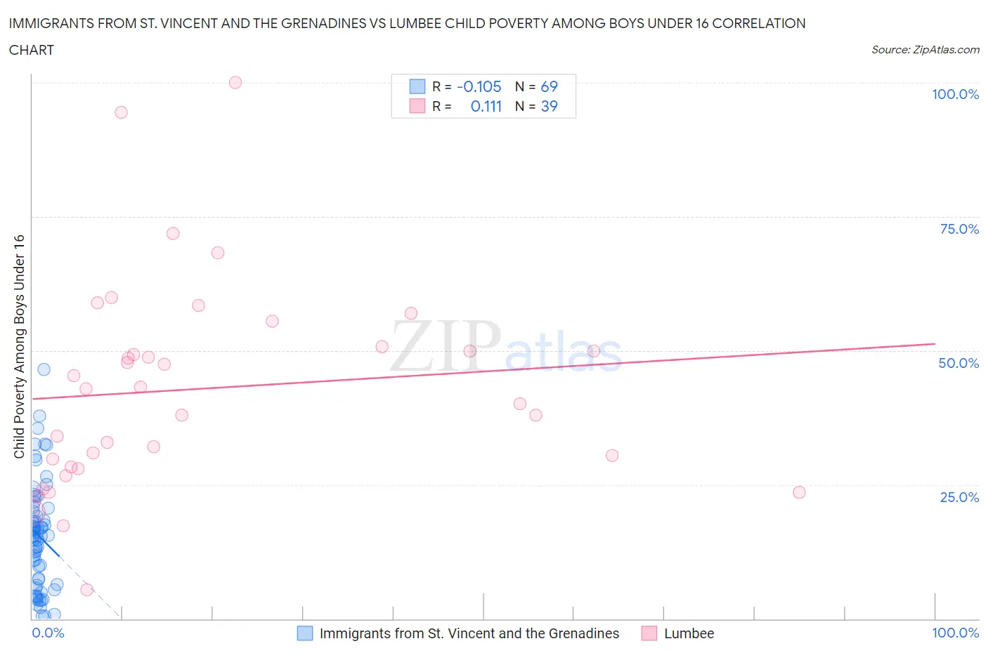 Immigrants from St. Vincent and the Grenadines vs Lumbee Child Poverty Among Boys Under 16