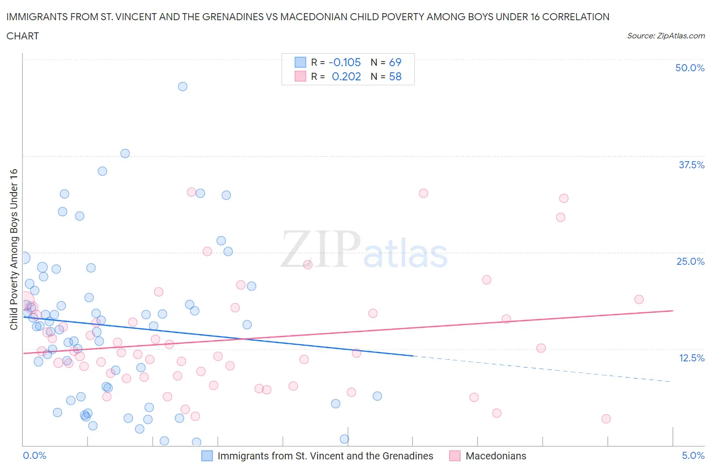 Immigrants from St. Vincent and the Grenadines vs Macedonian Child Poverty Among Boys Under 16