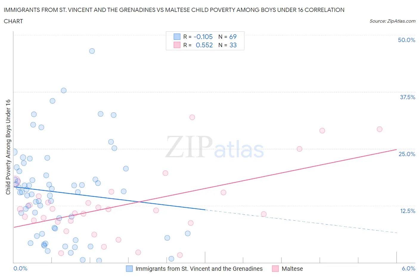 Immigrants from St. Vincent and the Grenadines vs Maltese Child Poverty Among Boys Under 16