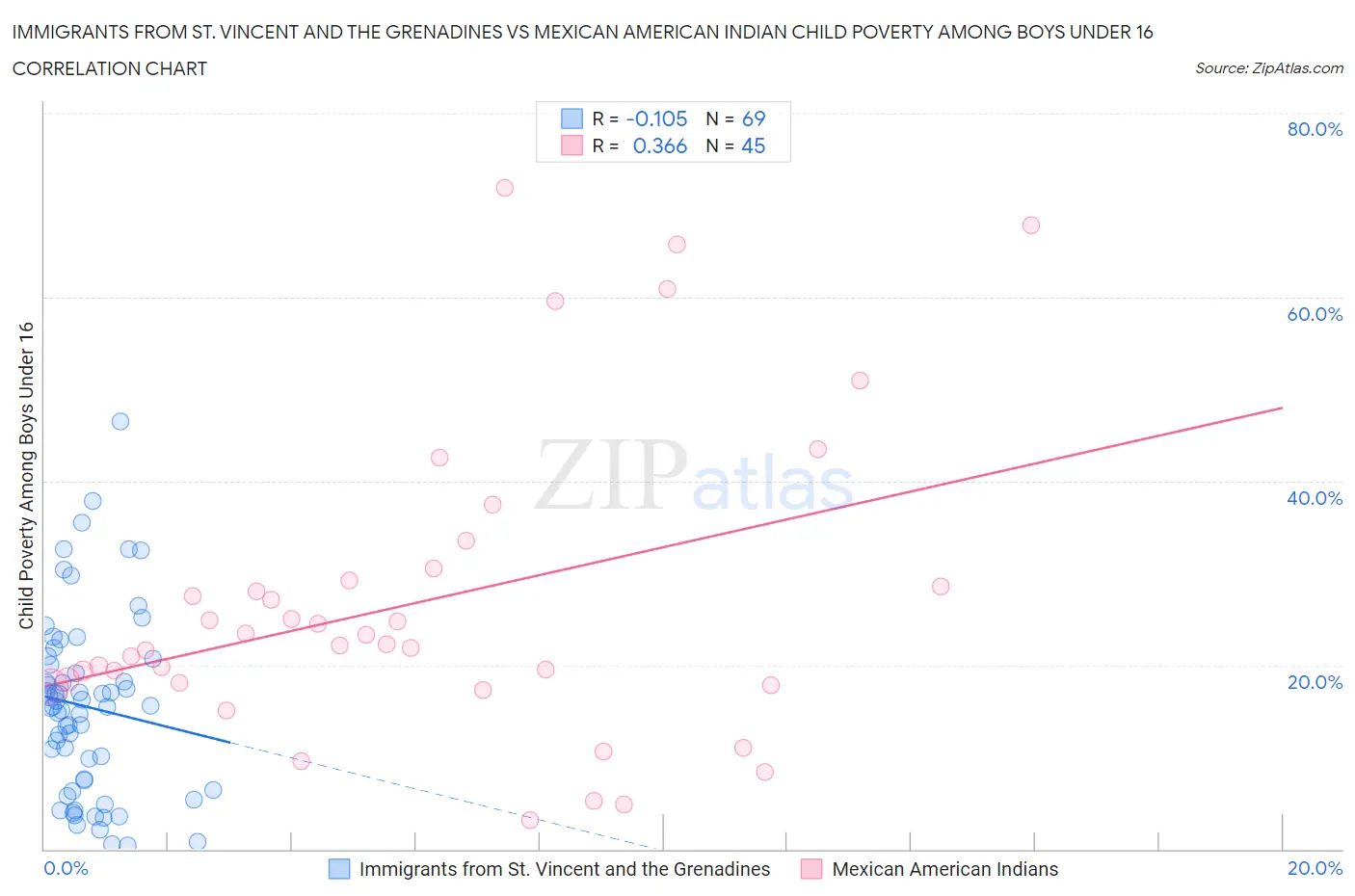 Immigrants from St. Vincent and the Grenadines vs Mexican American Indian Child Poverty Among Boys Under 16