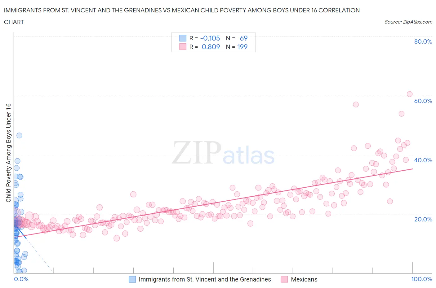 Immigrants from St. Vincent and the Grenadines vs Mexican Child Poverty Among Boys Under 16