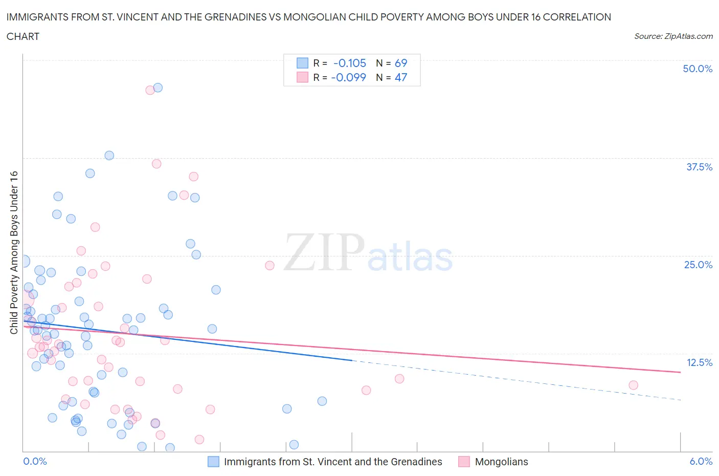 Immigrants from St. Vincent and the Grenadines vs Mongolian Child Poverty Among Boys Under 16