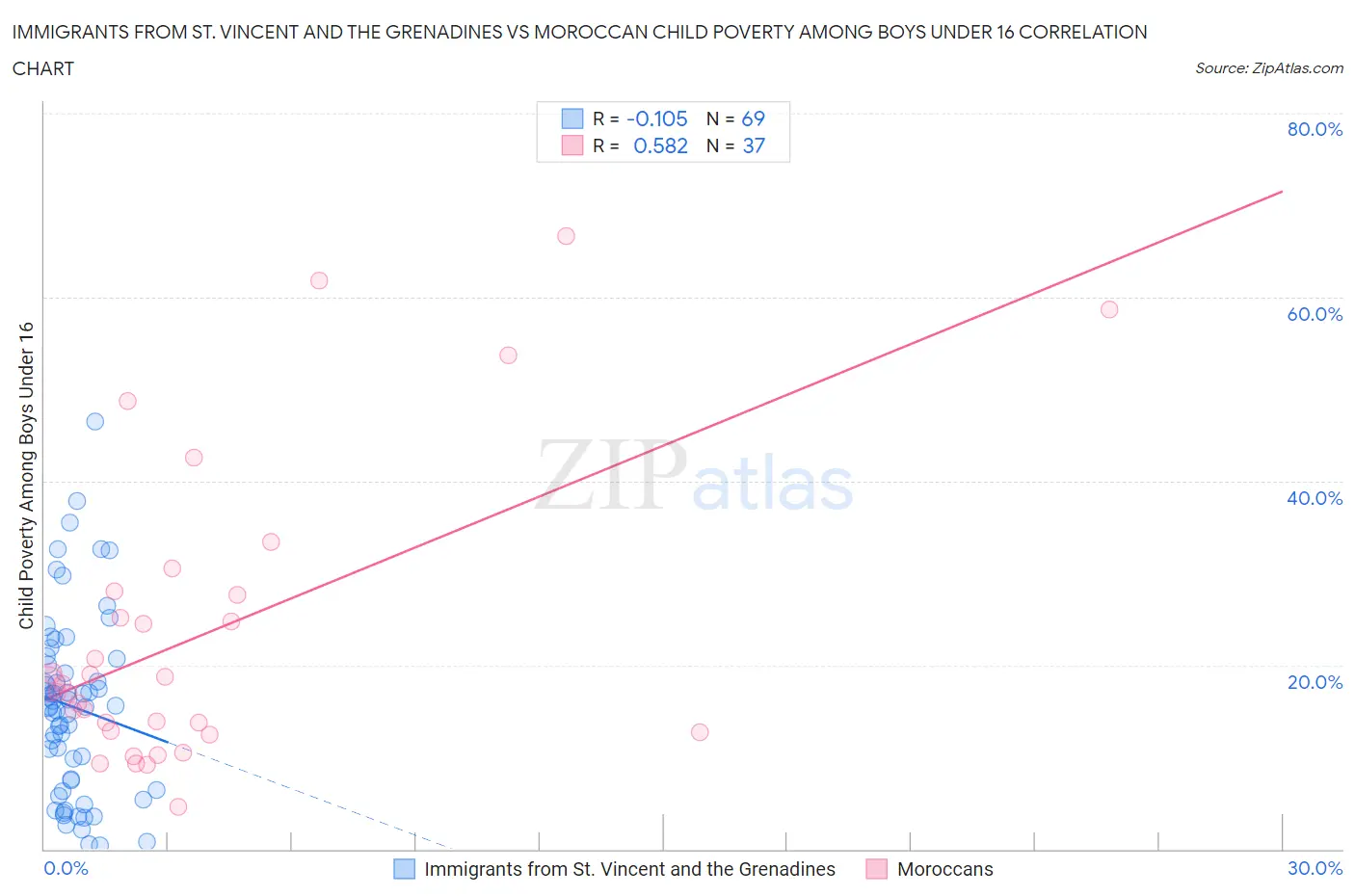 Immigrants from St. Vincent and the Grenadines vs Moroccan Child Poverty Among Boys Under 16