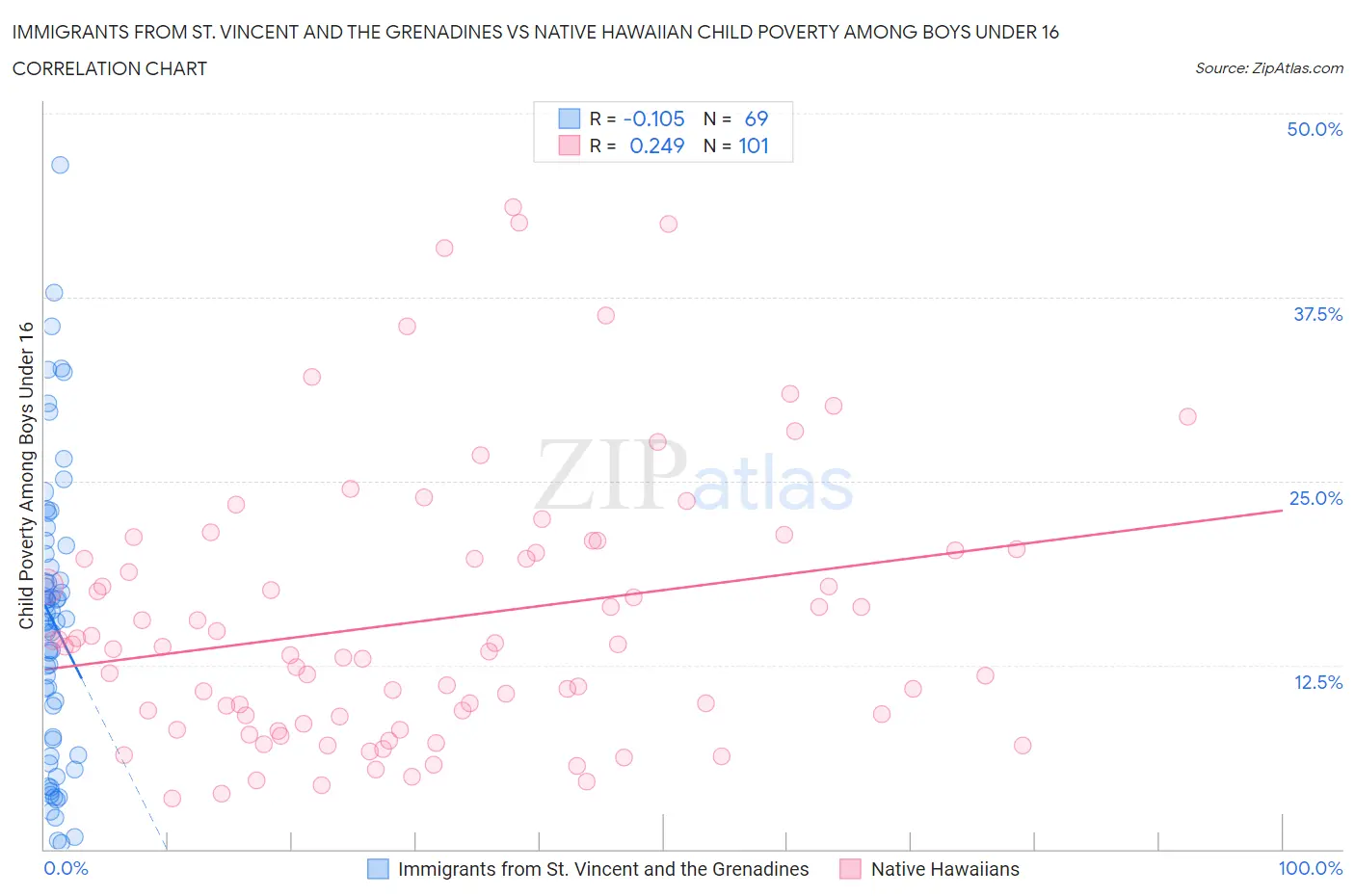 Immigrants from St. Vincent and the Grenadines vs Native Hawaiian Child Poverty Among Boys Under 16