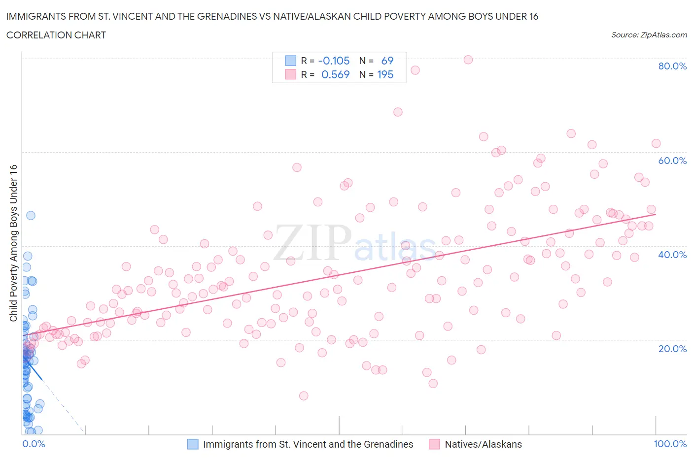Immigrants from St. Vincent and the Grenadines vs Native/Alaskan Child Poverty Among Boys Under 16