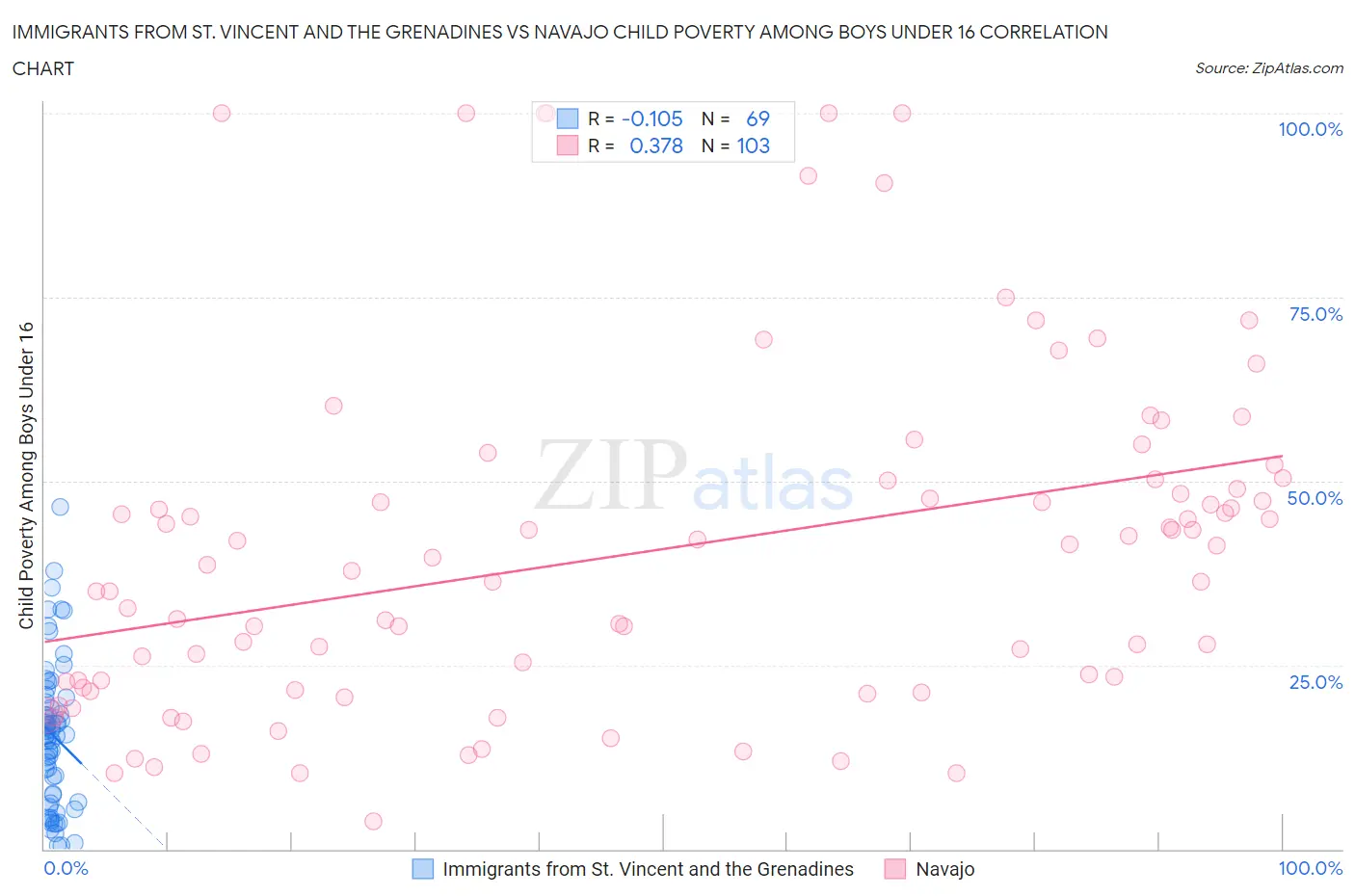 Immigrants from St. Vincent and the Grenadines vs Navajo Child Poverty Among Boys Under 16