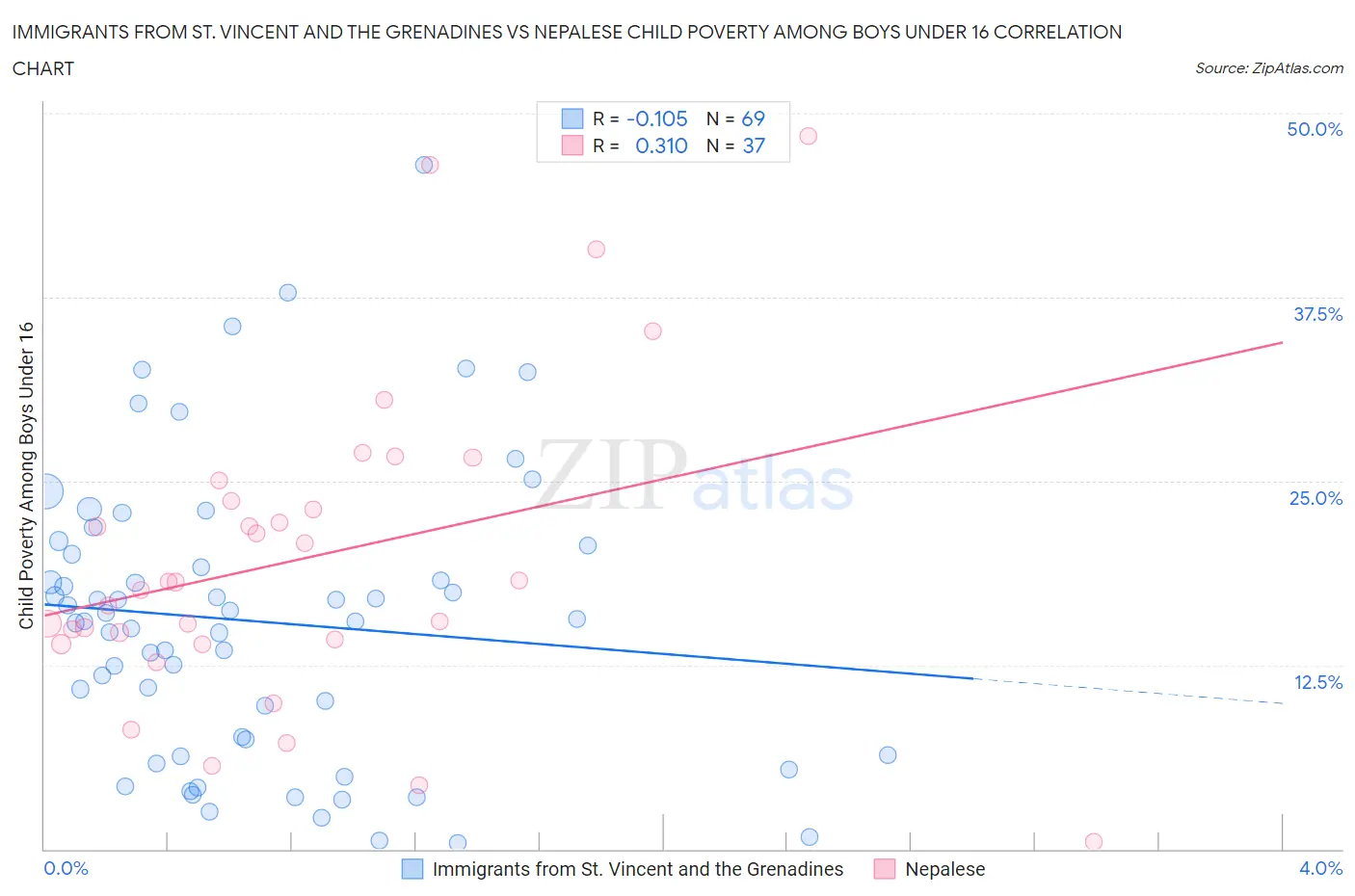 Immigrants from St. Vincent and the Grenadines vs Nepalese Child Poverty Among Boys Under 16