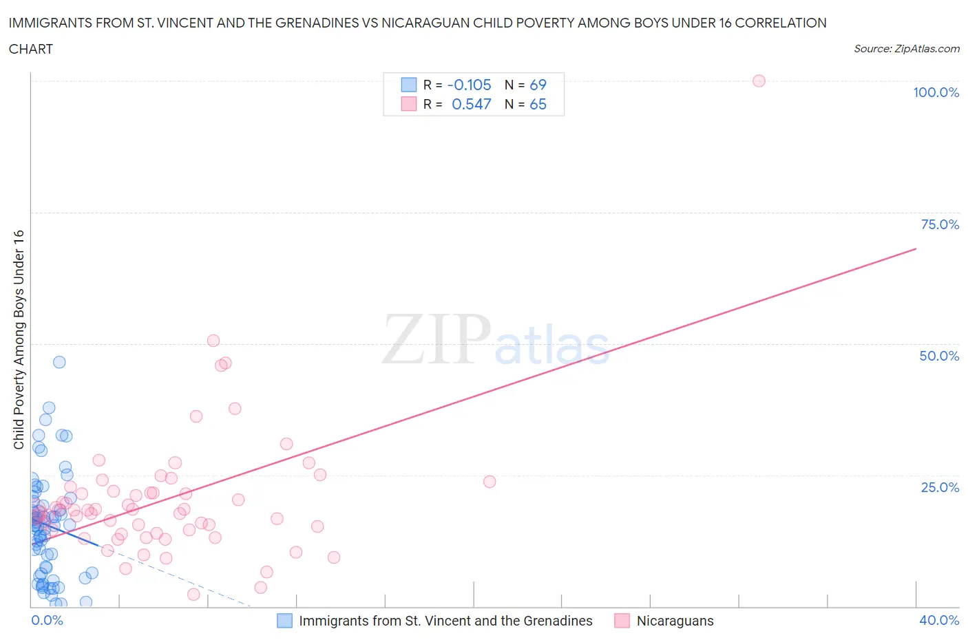Immigrants from St. Vincent and the Grenadines vs Nicaraguan Child Poverty Among Boys Under 16